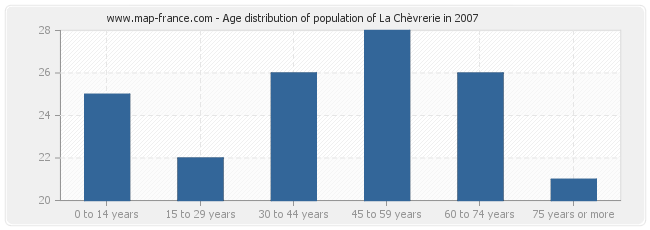 Age distribution of population of La Chèvrerie in 2007